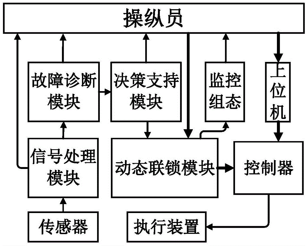 A reactor dynamic interlocking system and method based on a digital instrument control system