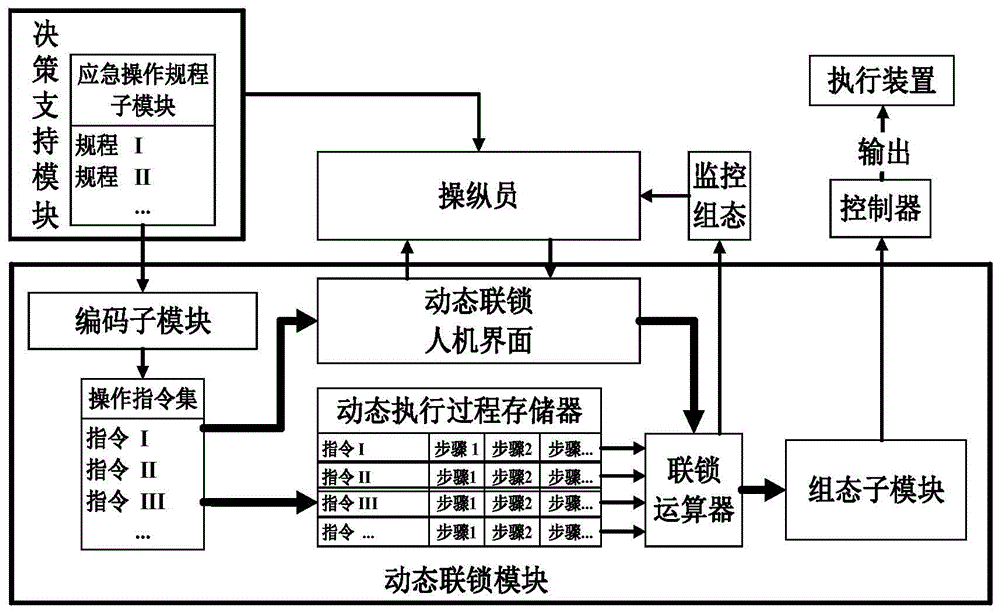 A reactor dynamic interlocking system and method based on a digital instrument control system