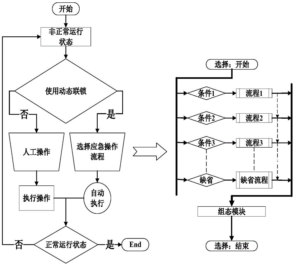 A reactor dynamic interlocking system and method based on a digital instrument control system