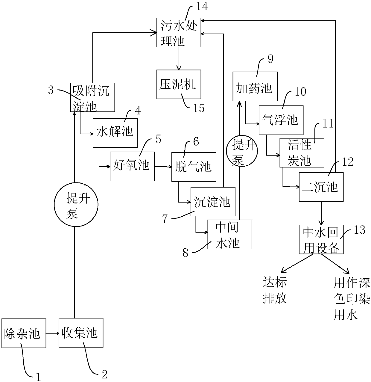 Sewage treatment system for dye printing