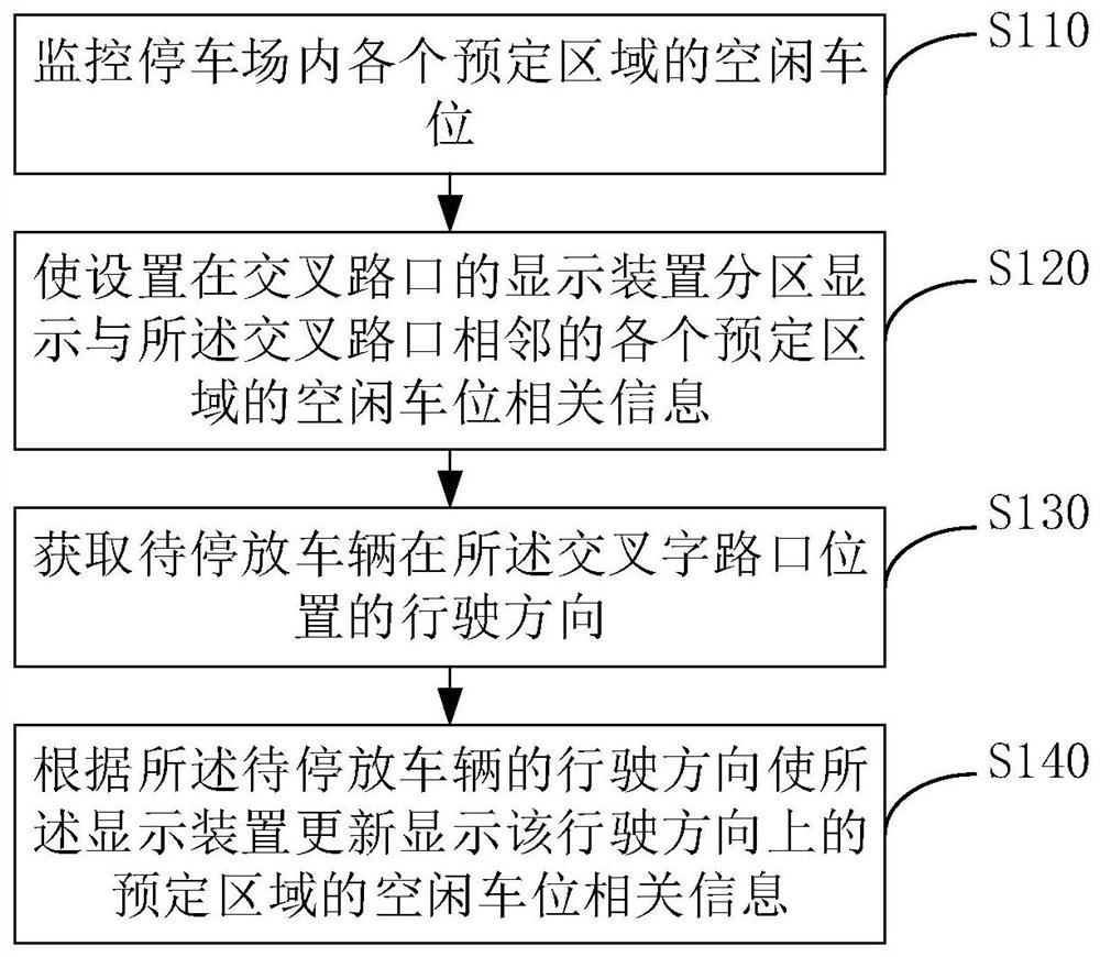 Parking space management method and computer equipment