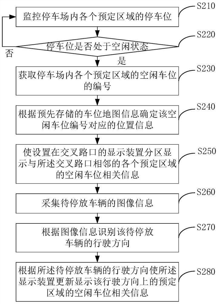 Parking space management method and computer equipment