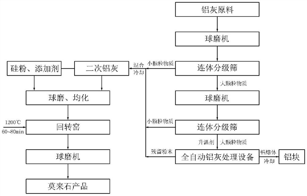 Method for preparing mullite from aluminum ash