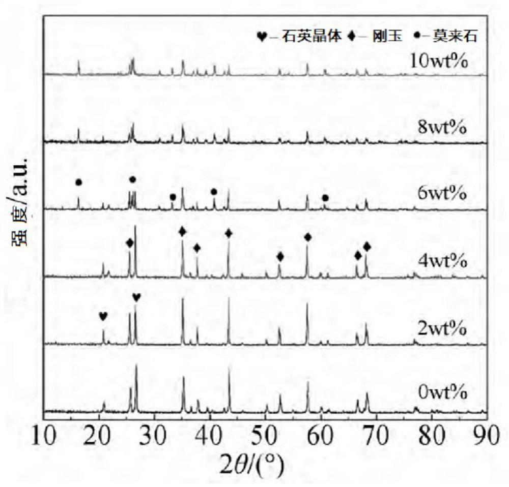 Method for preparing mullite from aluminum ash