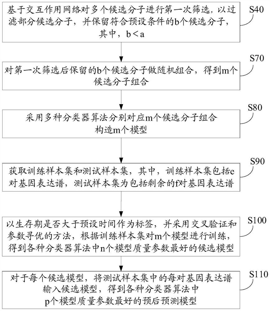 Screening method of biomarker for predicting prognosis of esophageal squamous cell carcinoma