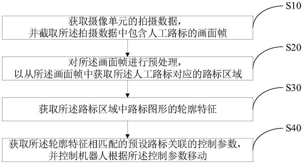 Robot control method, robot and medium based on visual slam