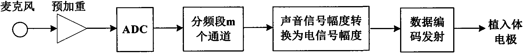 Voice processing method applied in electronic ear