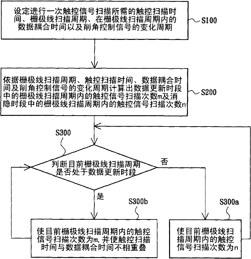 Touch control signal scanning frequency determining method of touch panel