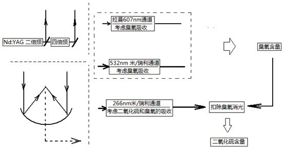 Atmospheric sulfur dioxide and ozone profile Raman-Rayleigh/Lamy multifunctional laser radar measuring device and detection method