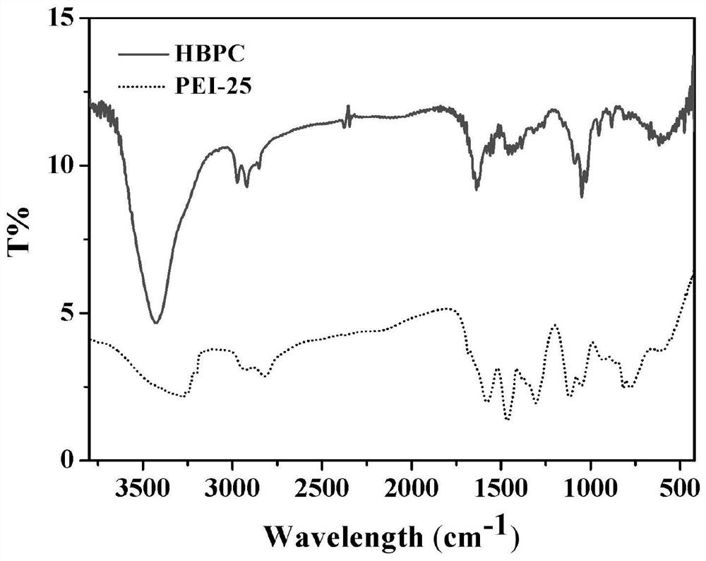 A kind of hyperbranched polychitosan and its preparation method and application