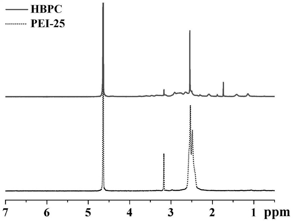 A kind of hyperbranched polychitosan and its preparation method and application