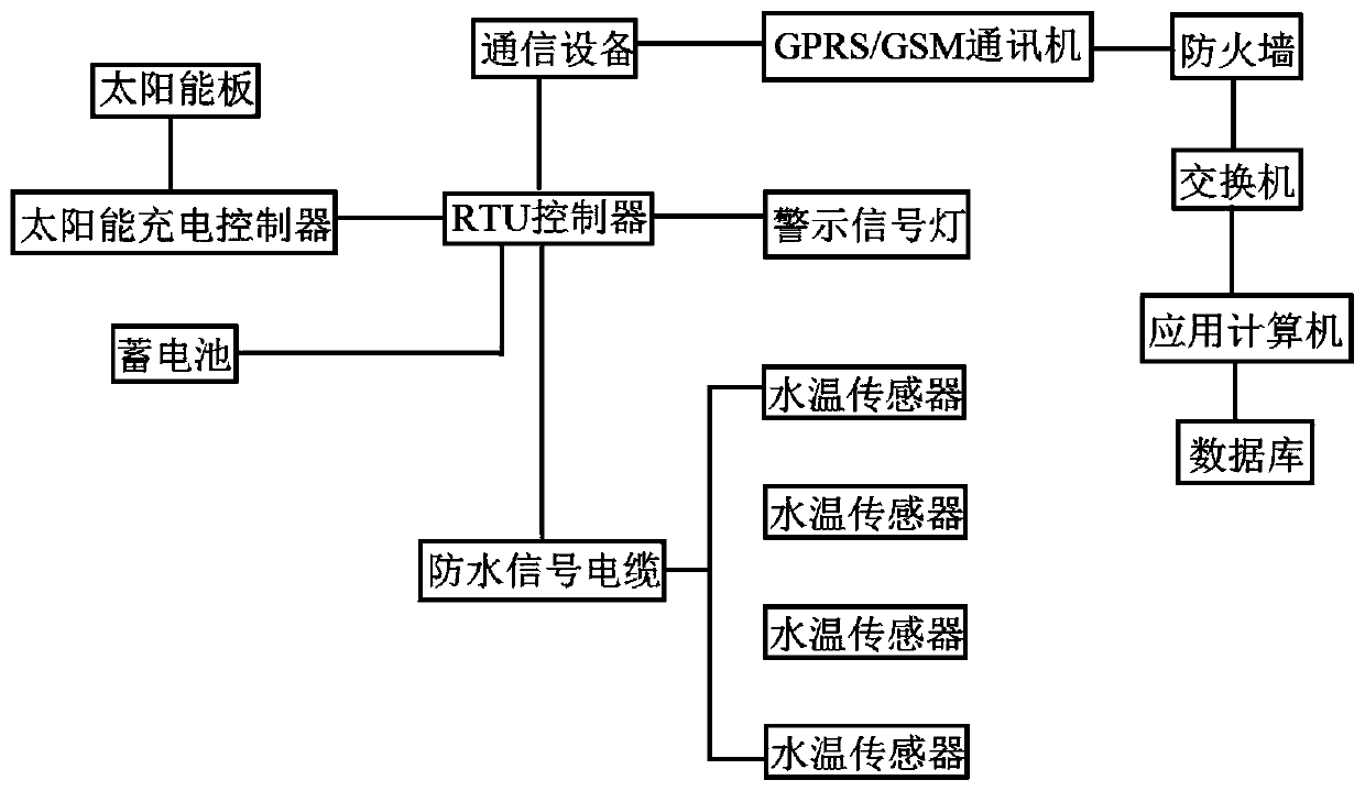 Monitoring device for mechanism of influence of deep and large reservoir construction on water temperature, and monitoring method of monitoring device