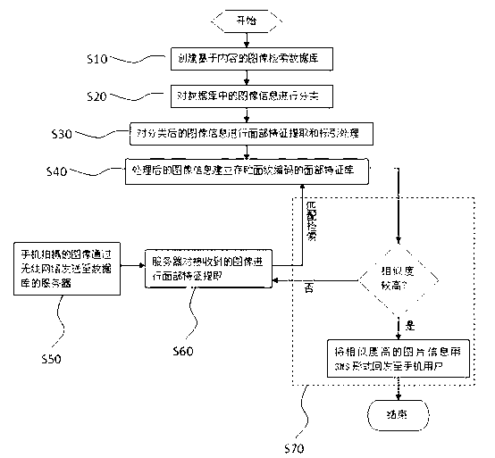 Face recognition method used for mobile terminal