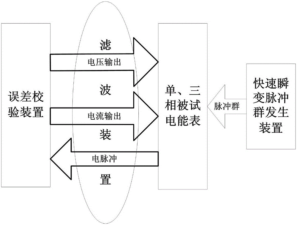 EFT/B (Electrical Fast Transient-Burst) noise immunity testing system under on-load condition of electric energy meter