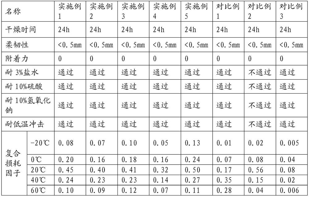 A kind of water-based damping coating and its application in automobile field