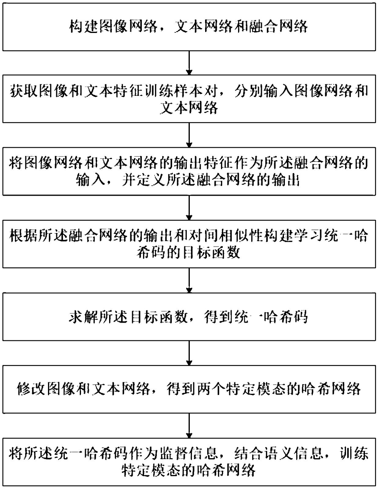 A method and system for cross-modal hash retrieval fusing supervisory information