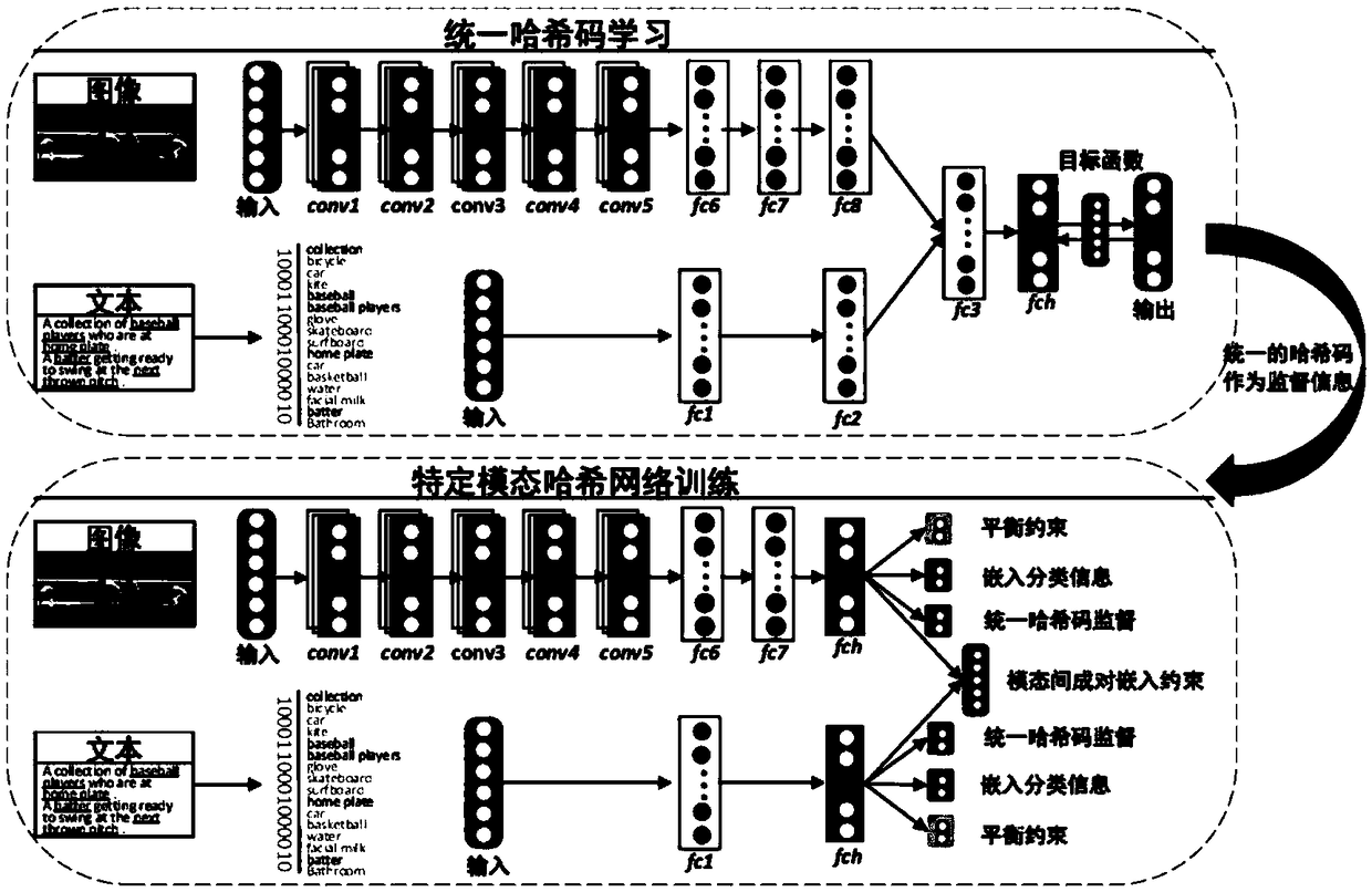 A method and system for cross-modal hash retrieval fusing supervisory information