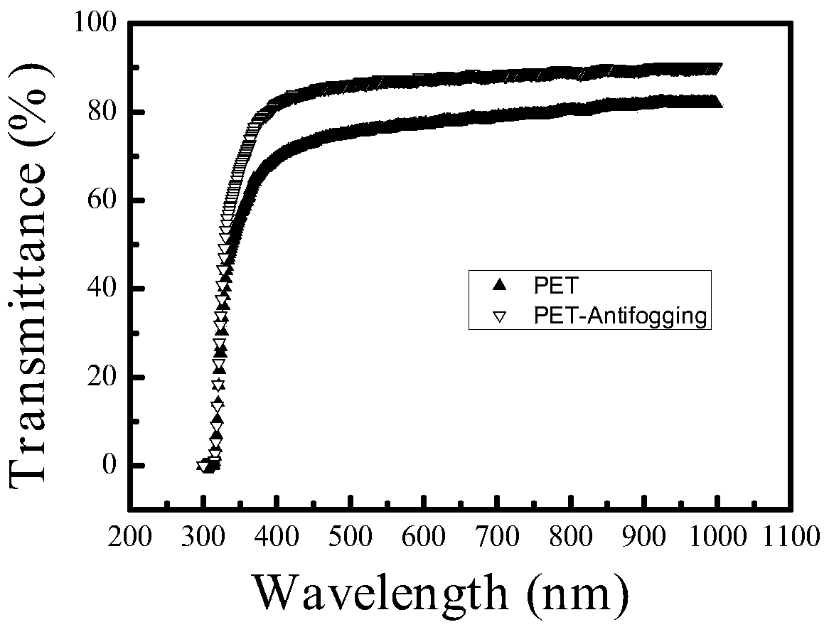 Anti-fog treatment method for plastic substrate and anti-fog plastic prepared therefrom