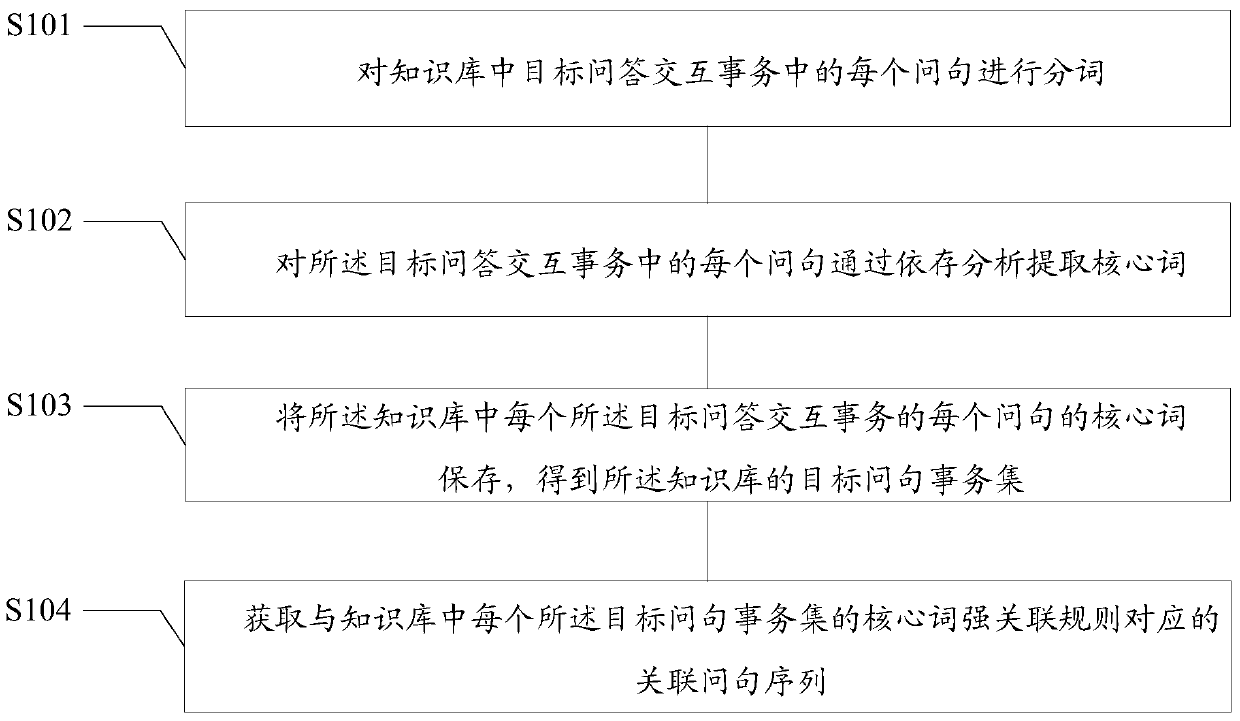 Method and device for mining related questions in question answering system