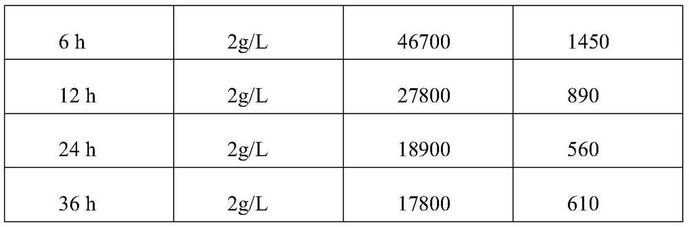 Microbial composition and method for treating wastewater by using same