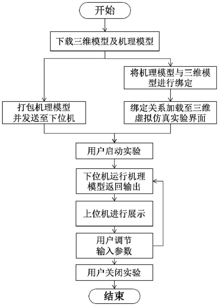 Three-dimensional virtual simulation experiment system and method based on real-time target machine