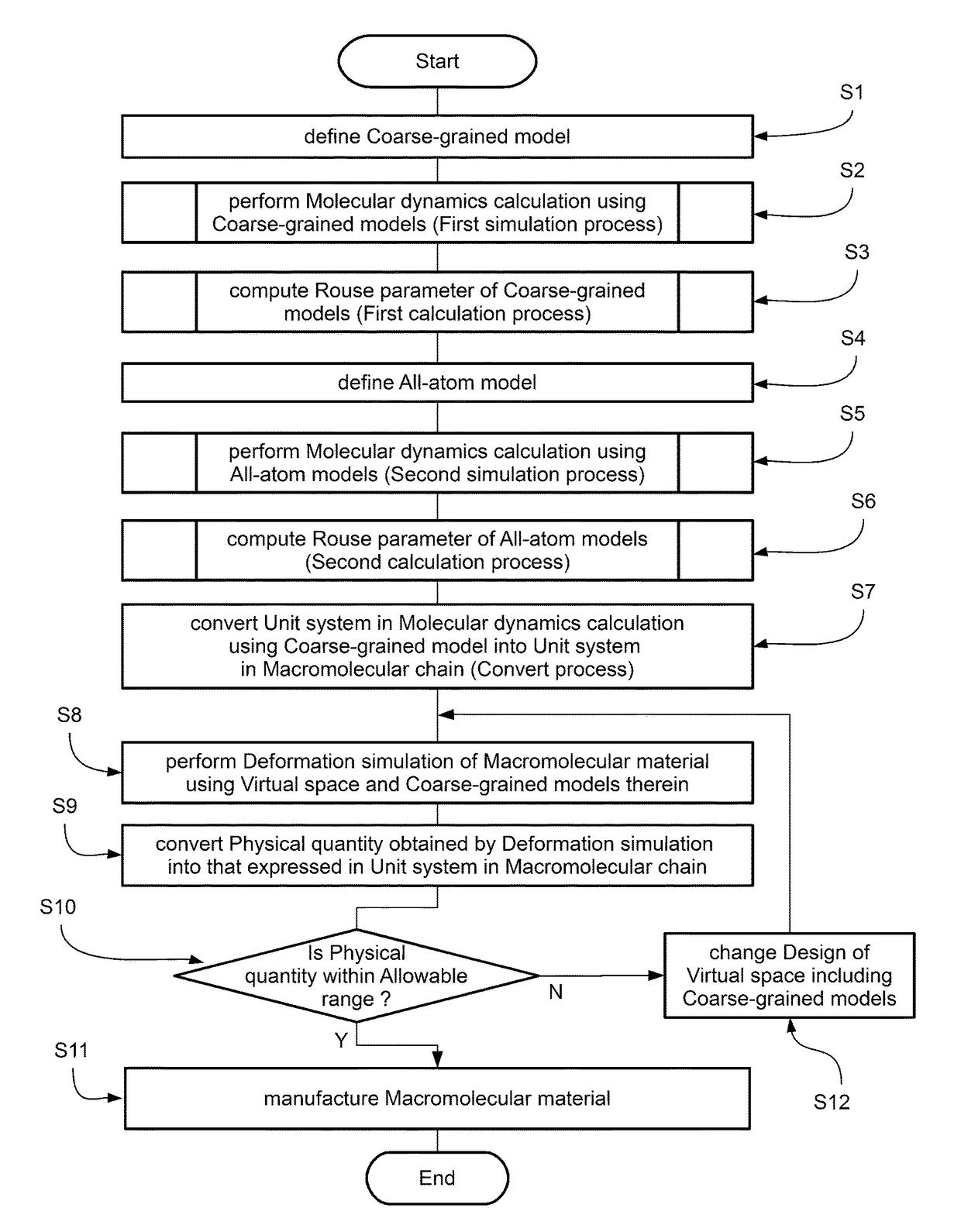 Simulation method for macromolecular material