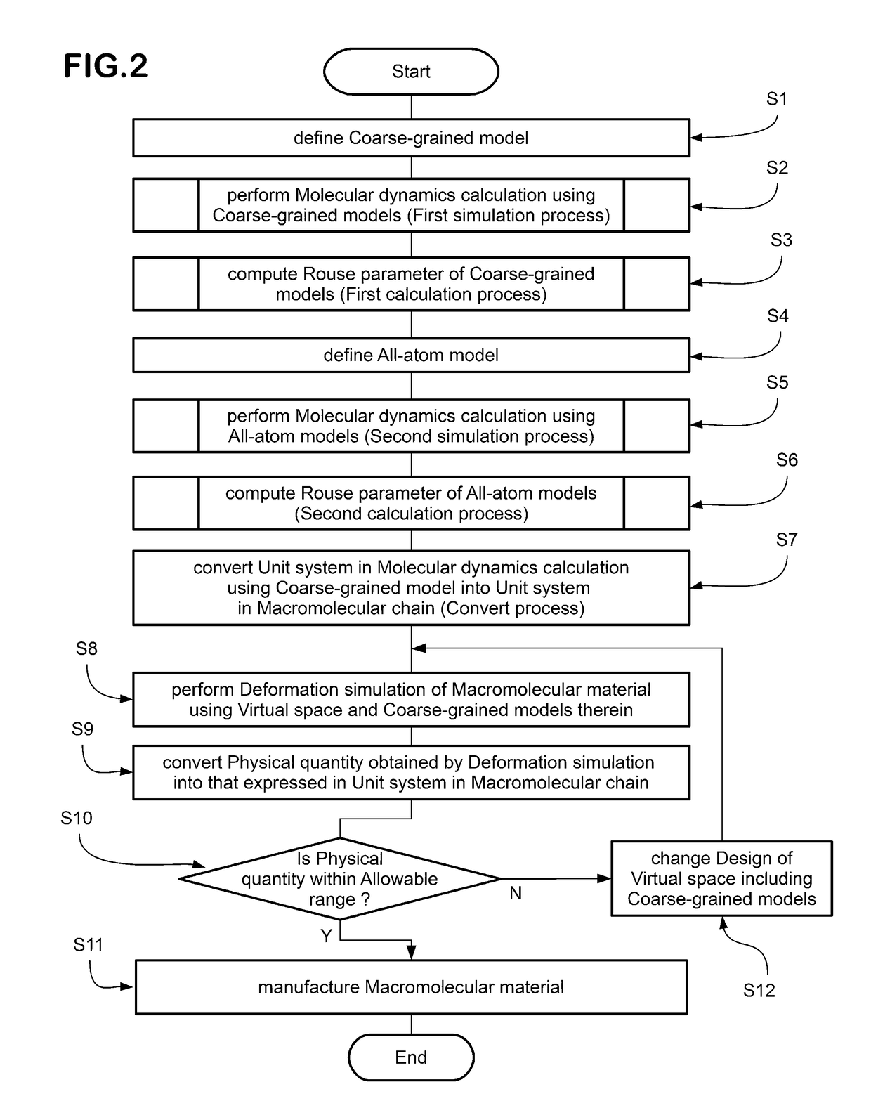 Simulation method for macromolecular material