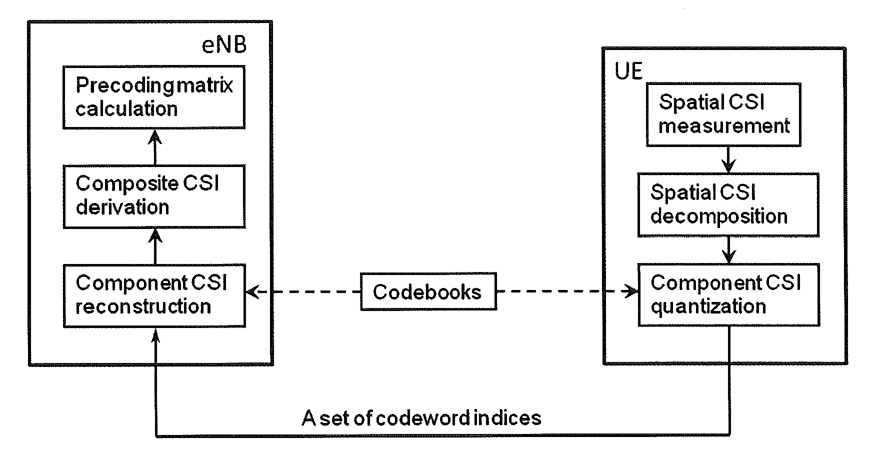 Method and system for spatial channel state information feedback based on a kronecker product