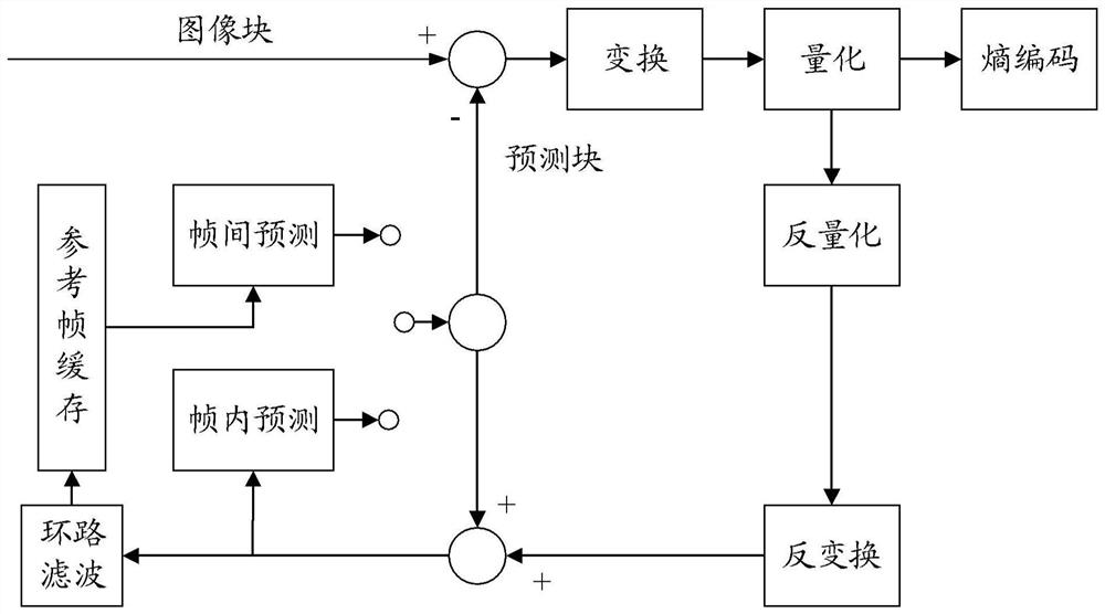 Video processing method and device