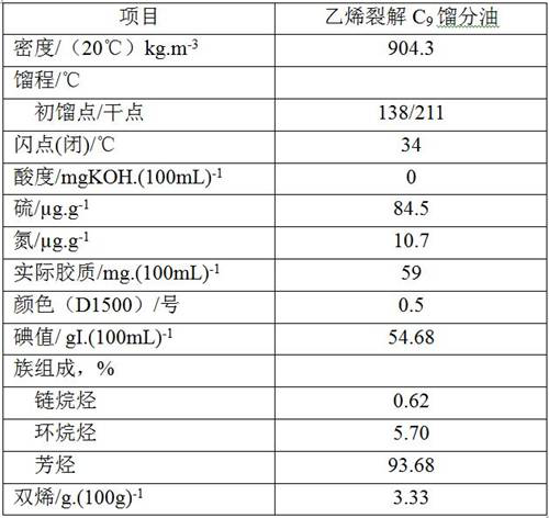 A method for producing aromatic hydrocarbon solvent oil by hydrogenation of ethylene cracking C9 aromatic fraction