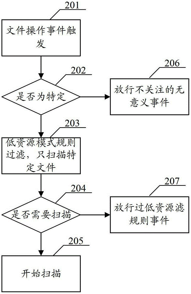 A method and device for real-time file protection