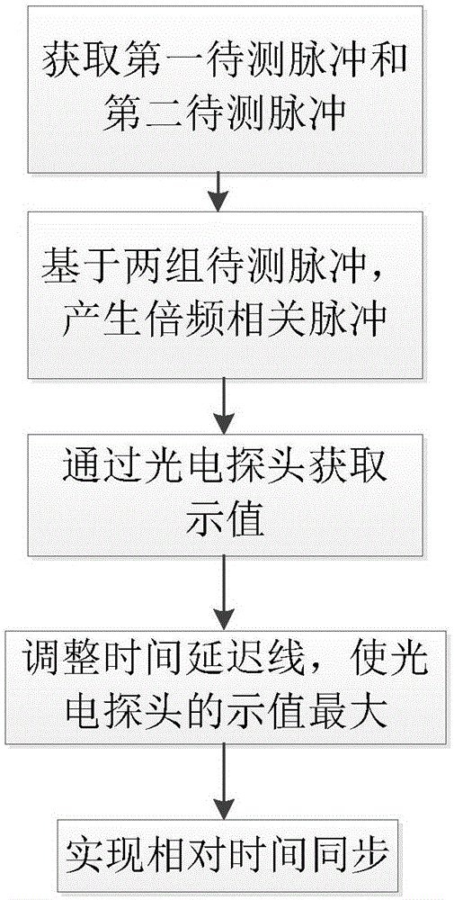 Time jittering delay measuring device and method based on non-linear correlation detection