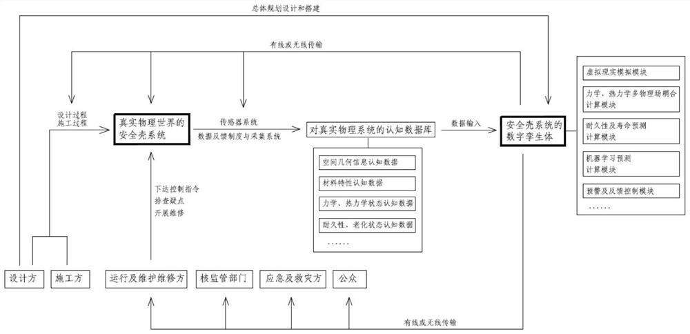 Containment system based on digital twin technology and design method