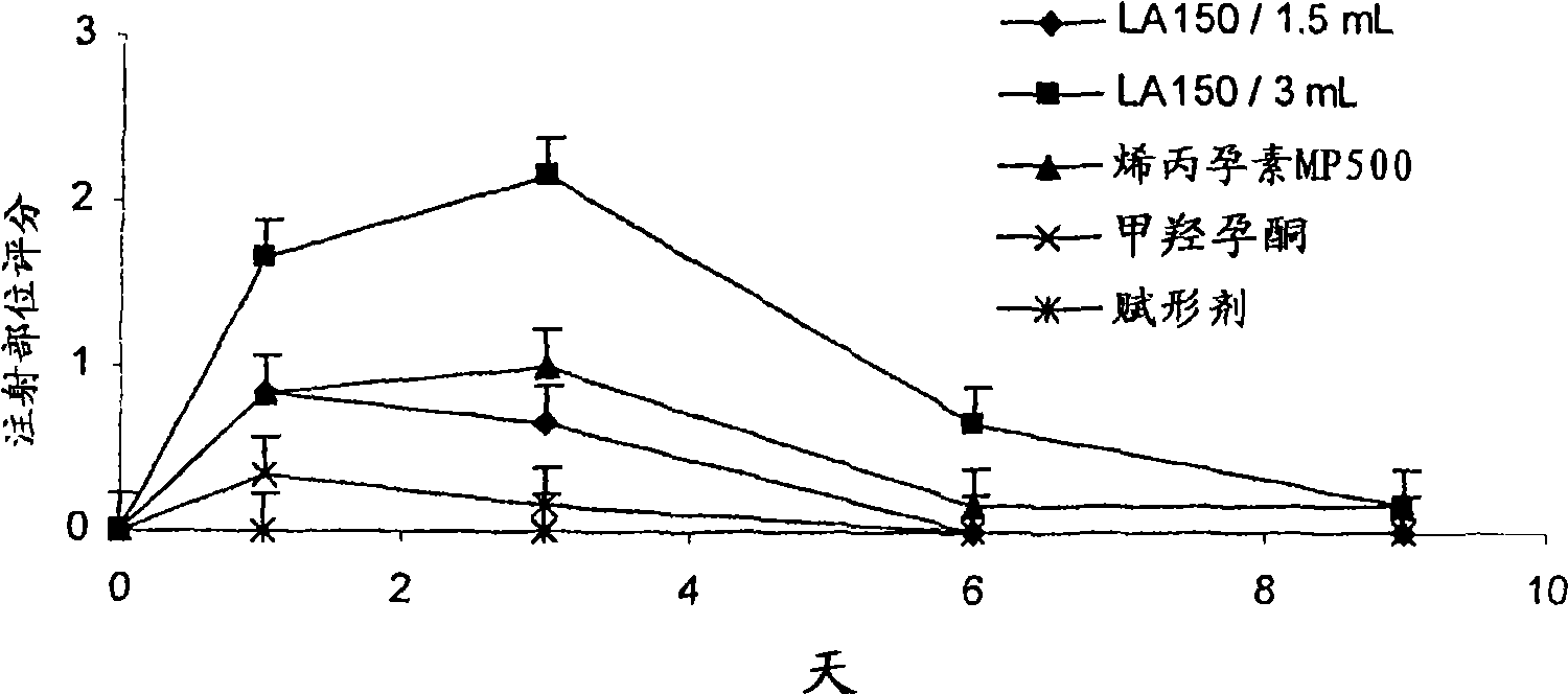 Suppression of estrus in mares by a single injection method