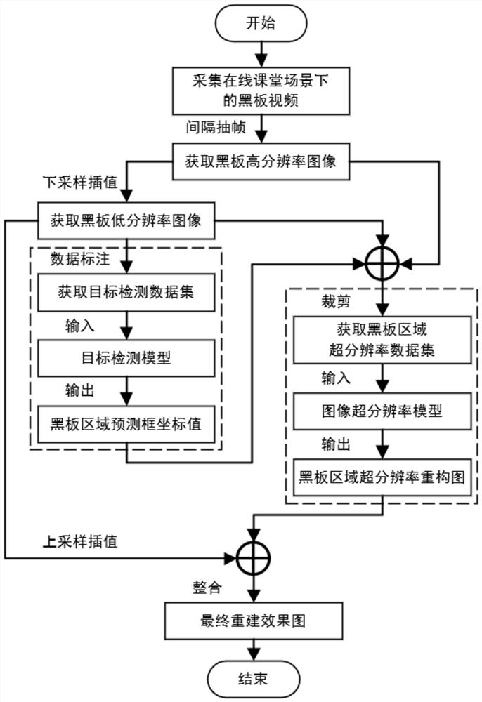 Super-resolution reconstruction method based on blackboard features in online classroom scene