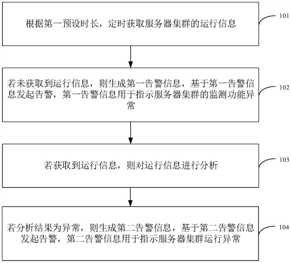 Server system monitoring method