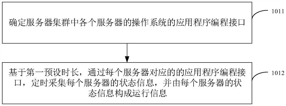 Server system monitoring method