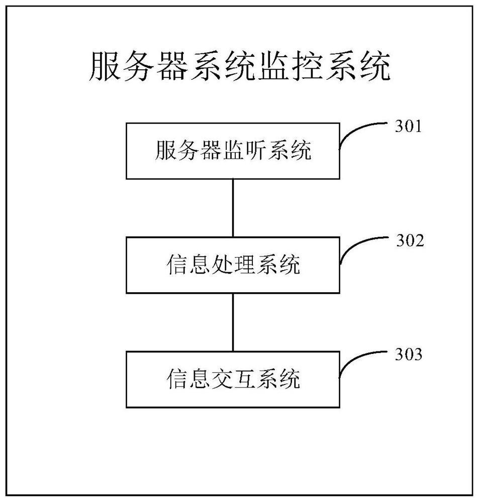 Server system monitoring method