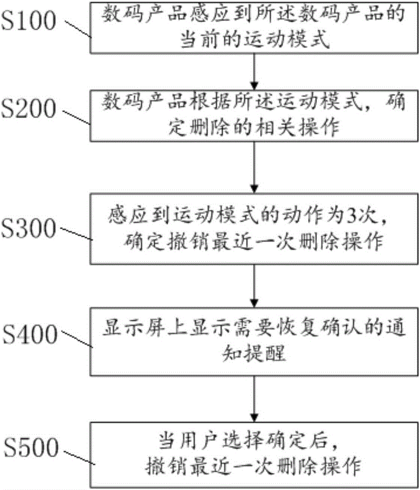 Digital product and method for finishing digital product deletion operation based on vibration induction