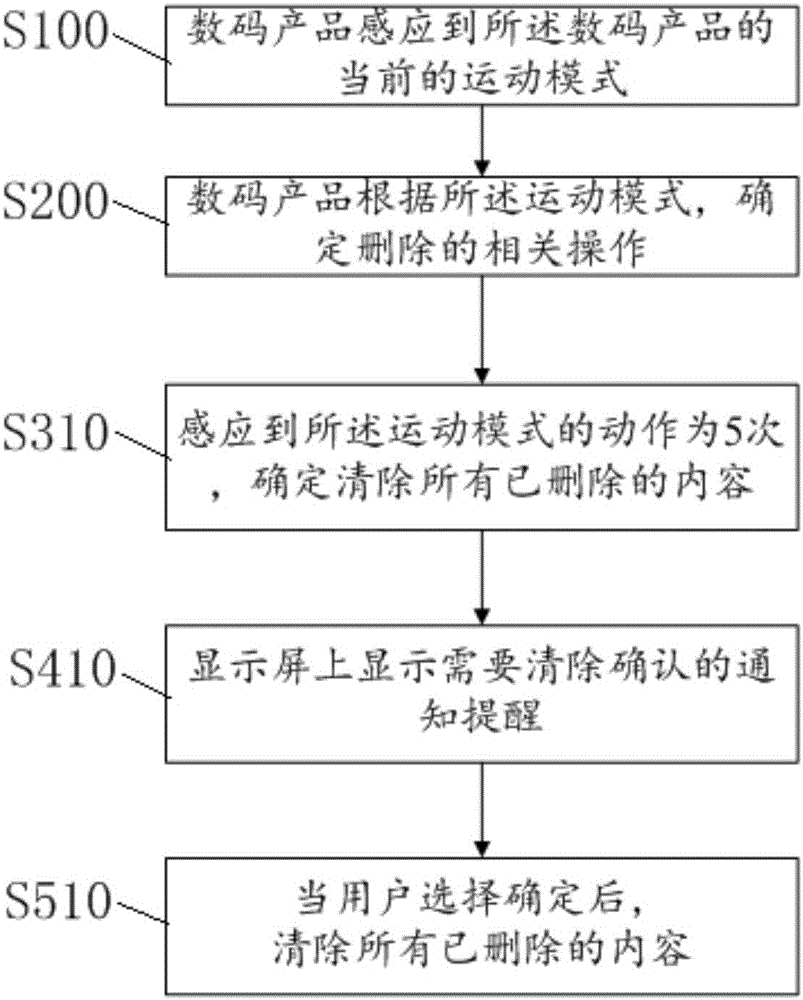 Digital product and method for finishing digital product deletion operation based on vibration induction