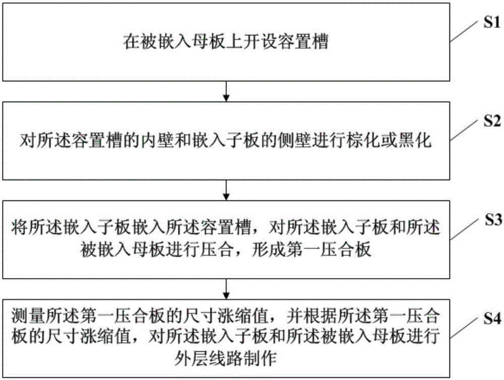 Manufacture method of embedded circuit board