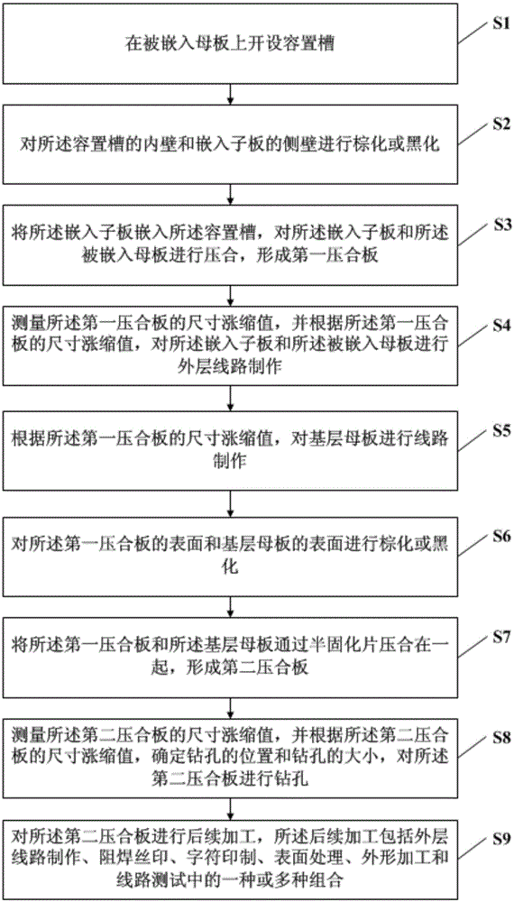 Manufacture method of embedded circuit board