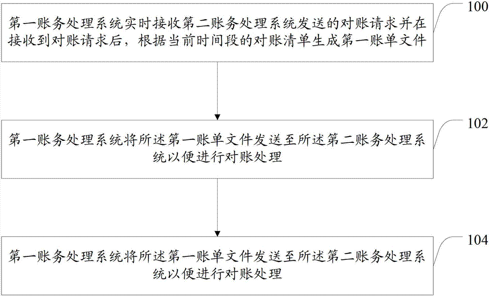 Reconciliation method and system for electronic commerce system