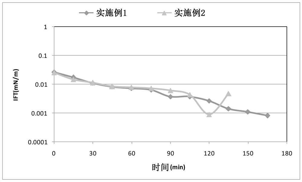 A kind of non-alkali binary compound flooding system and its preparation method