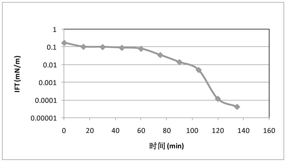 A kind of non-alkali binary compound flooding system and its preparation method