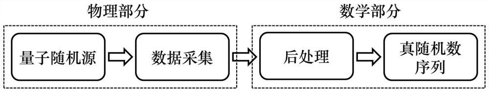 A Generating Method of True Random Number Sequence Based on Quantum Tunneling Effect