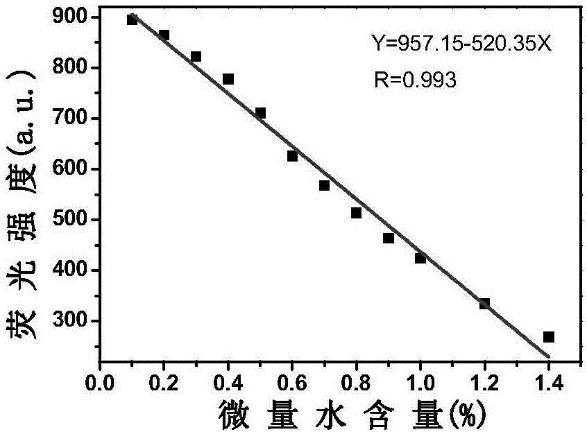 Schiff base fluorescent probe and synthesis method and application thereof