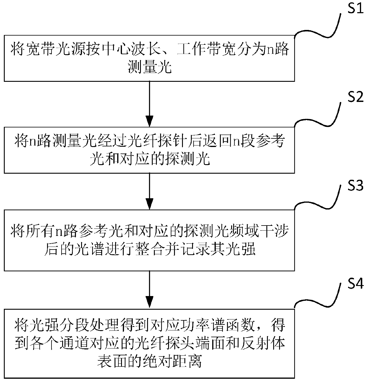 Multichannel synchronous absolute distance measurement method and device based on all-fiber frequency domain interference