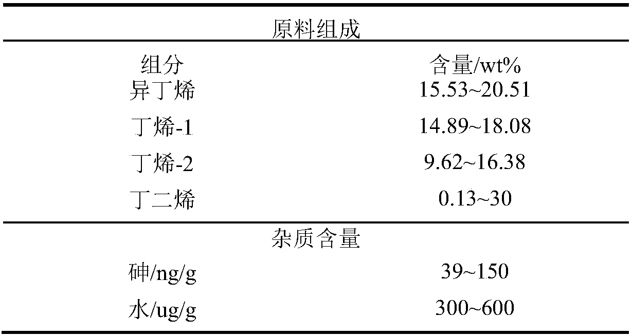 Hydrotreatment method of mixed C4 raw materials