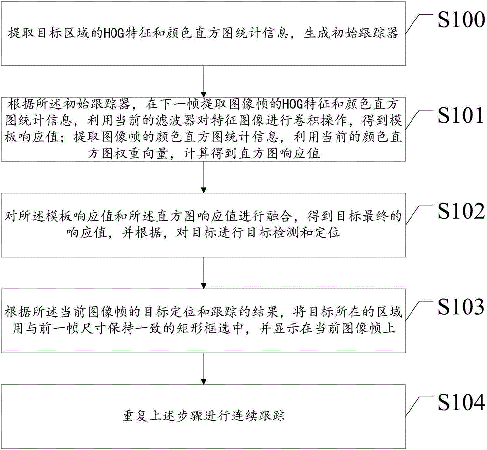 Target tracking method based on correlation filtering and color histogram statistics and ADAS (Advanced Driving Assistance System)